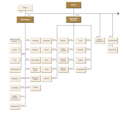 louis vuitton organigramme|list of LVMH leaders.